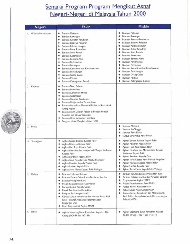 Laporan Zakat 2000 Zoom 75 Pusat Pungutan Zakat Maiwp