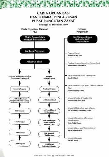 Buku-Laporan-1999-35 – Pusat Pungutan Zakat-MAIWP