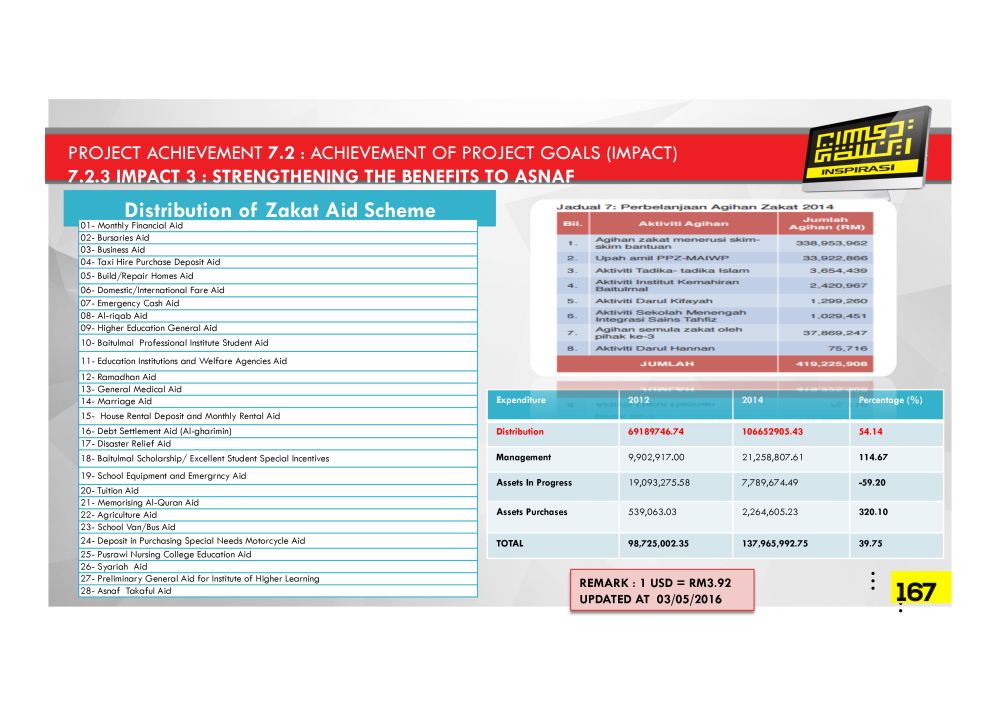 PDF-REPORT-zoom-59 – Pusat Pungutan Zakat-MAIWP