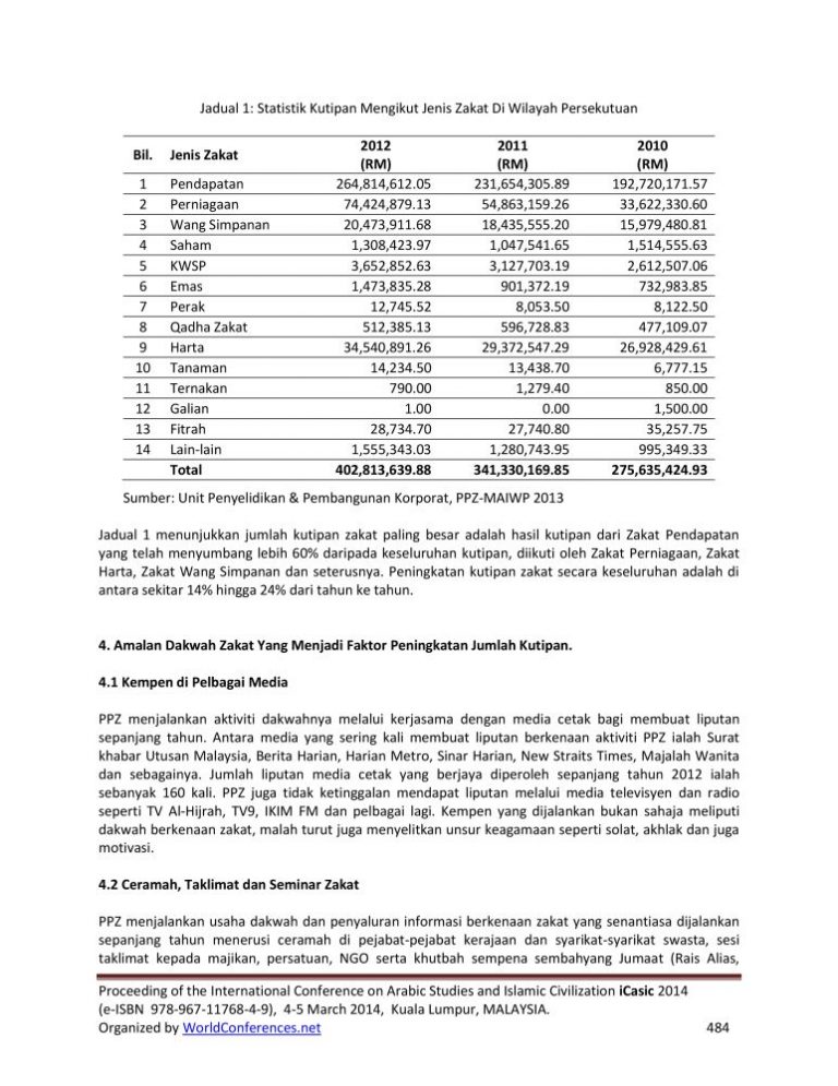 Kertas-Kerja-Amalan-Dakwah-Zakat-Di-Wilayah-Persekutuan ...