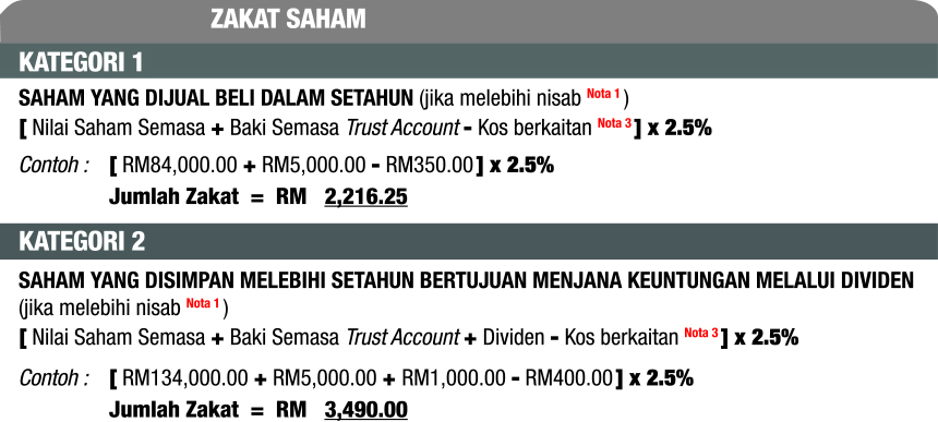 Nisab zakat pendapatan 2021