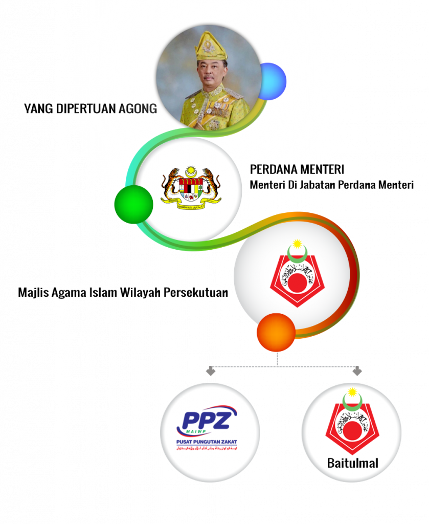 Struktur Korporat – Pusat Pungutan Zakat-MAIWP