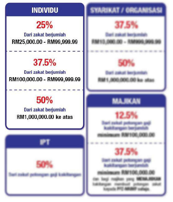 Maiwp bantuan zakat khas Senarai Skim